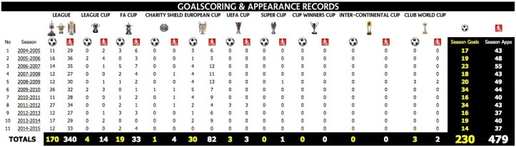 Stats from mufcinfo.com